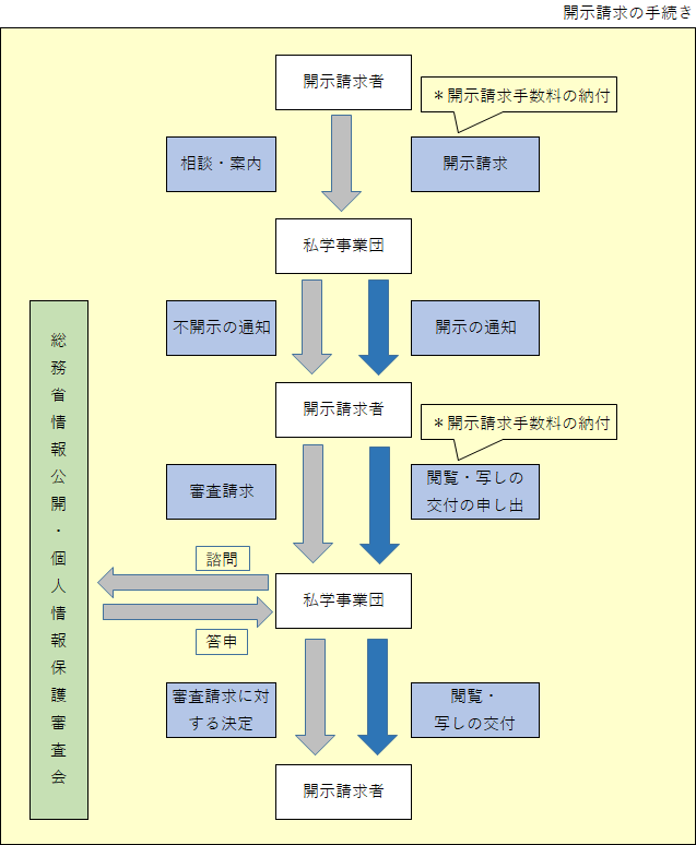 情報公開